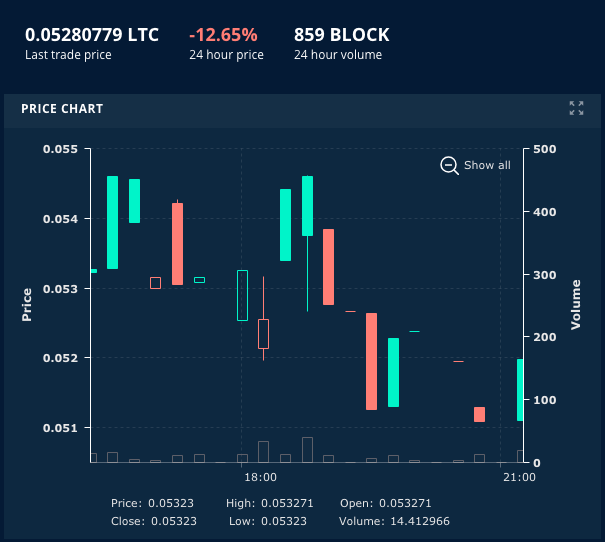 Price Chart Zoomed