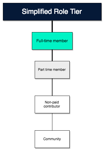 Simplified Role Tier