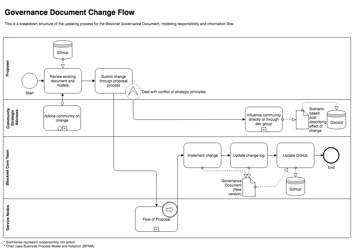 Governance Document Change Flow
