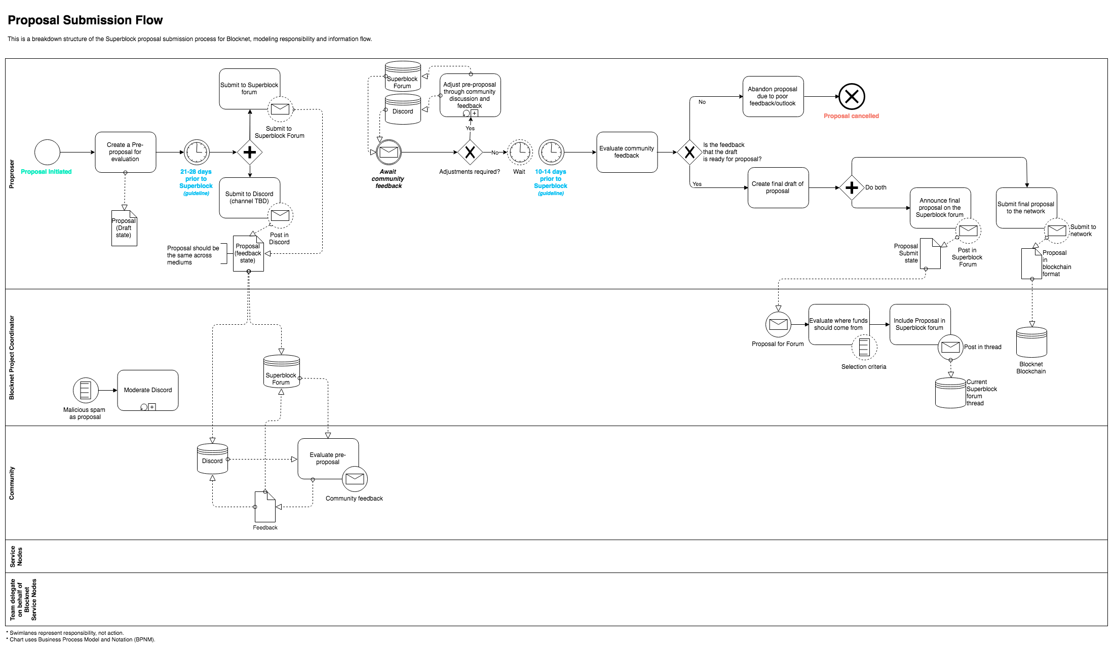 Proposal Submission Flow