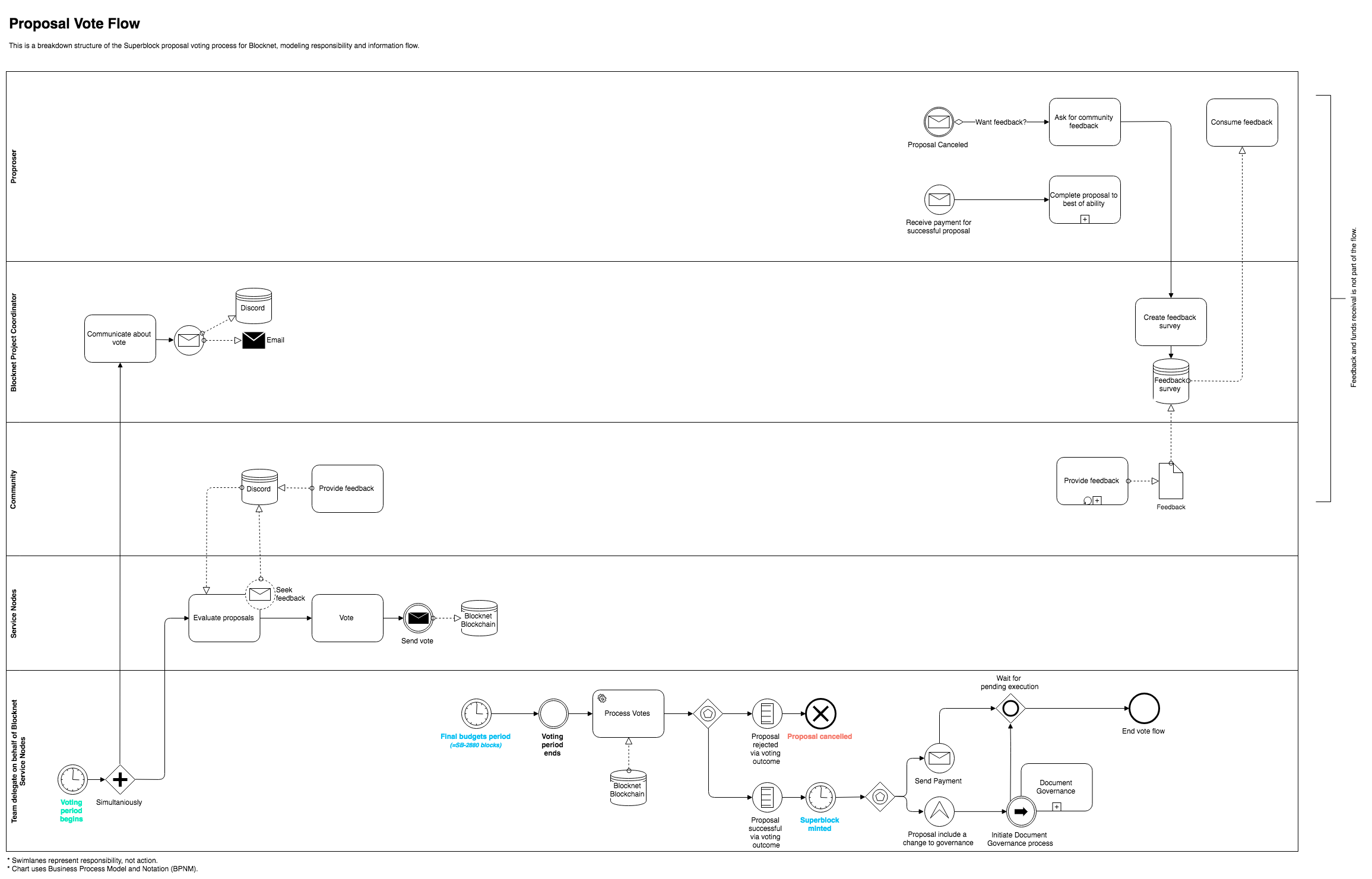 Proposal Vote Flow